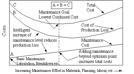 Optomising Production and Maintenance costs