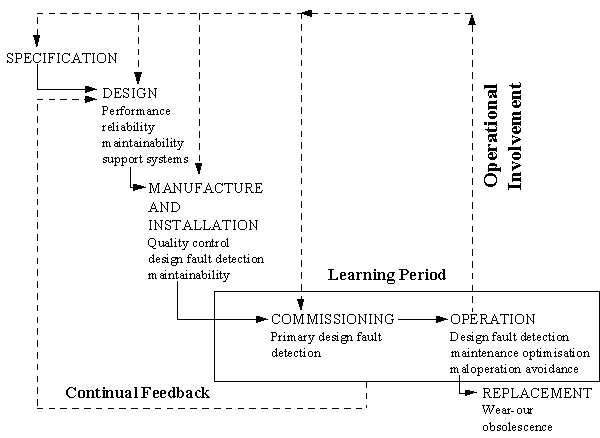 Maintenance Techniques And Analysis