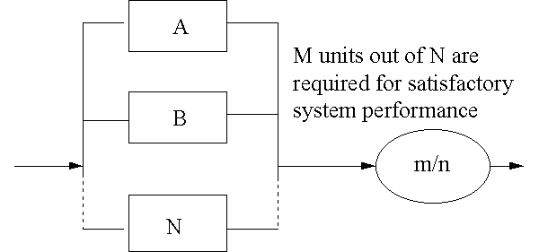 The effect of increasing redundancy