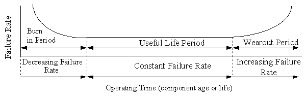 Machine Failure - Bath Tub Curve