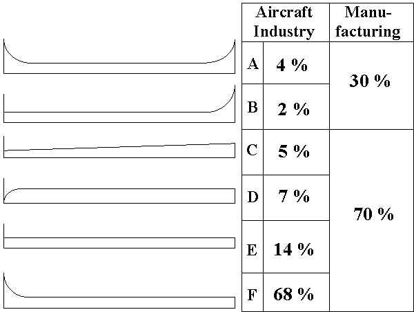 Types of Machine Failure characteristics