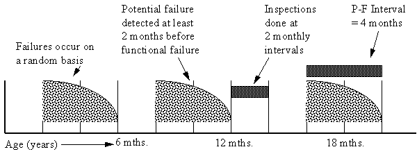 Inspection intervals and P-F curve