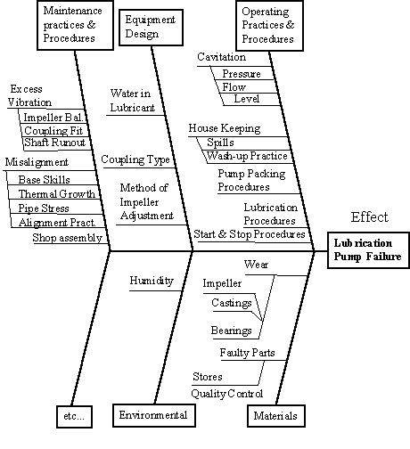 Maintenance Techniques and Analysis