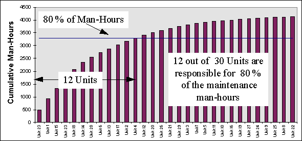 Identifying the effect of reducing breakdowns on each unit